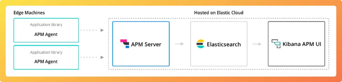 Elastic APM architecture diagram