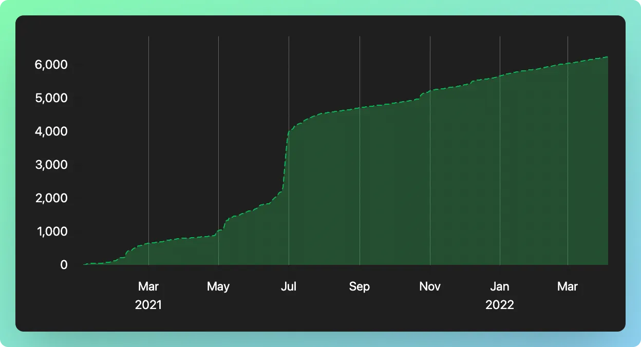 6k GitHub stars on SigNoz GitHub repo