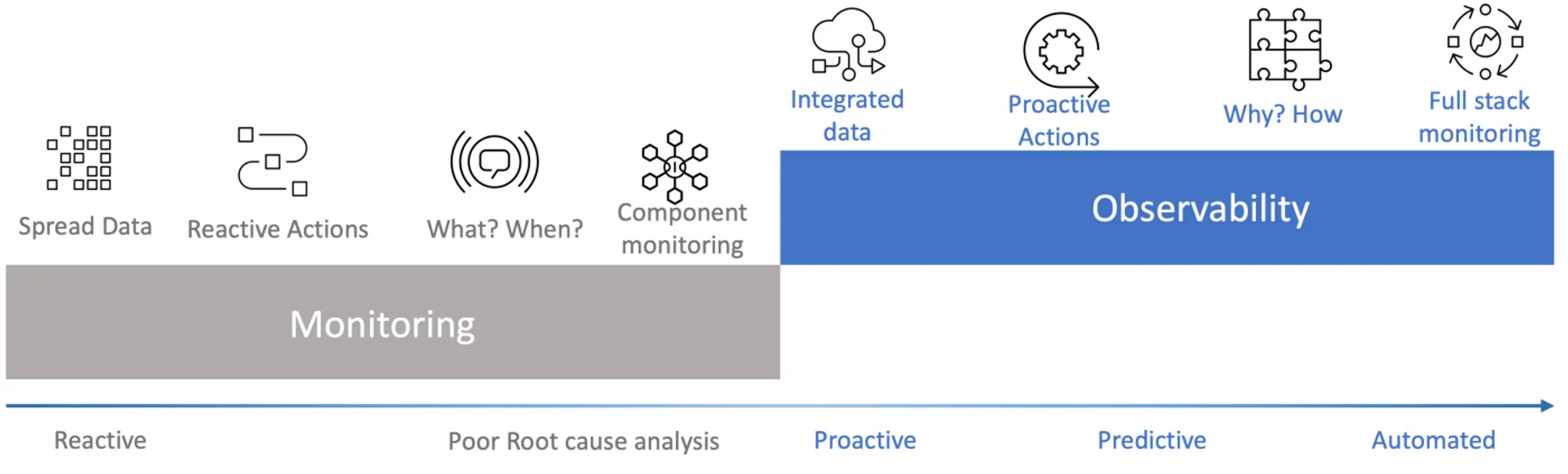 Monitoring vs Observability