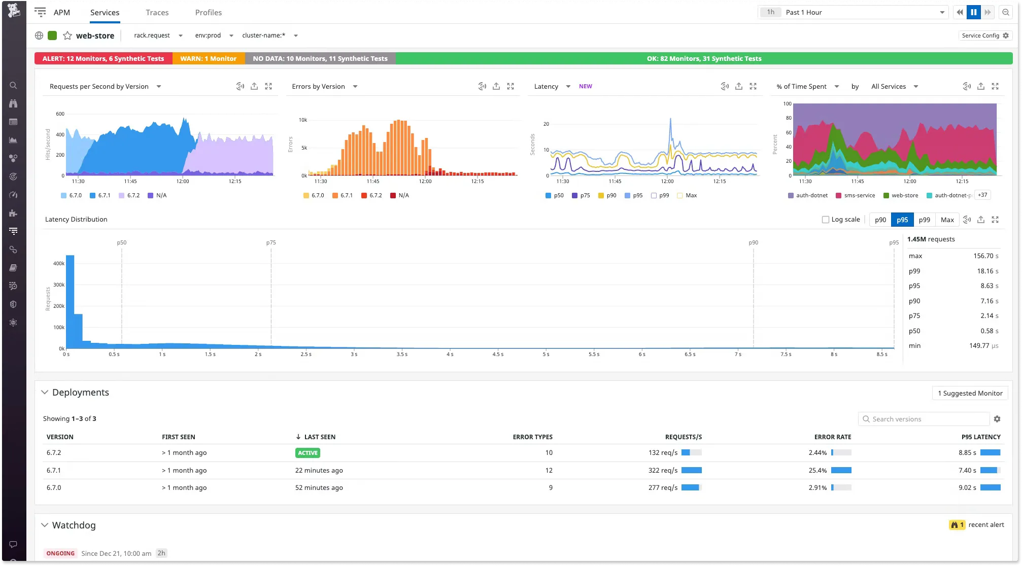 Datadog dashboard