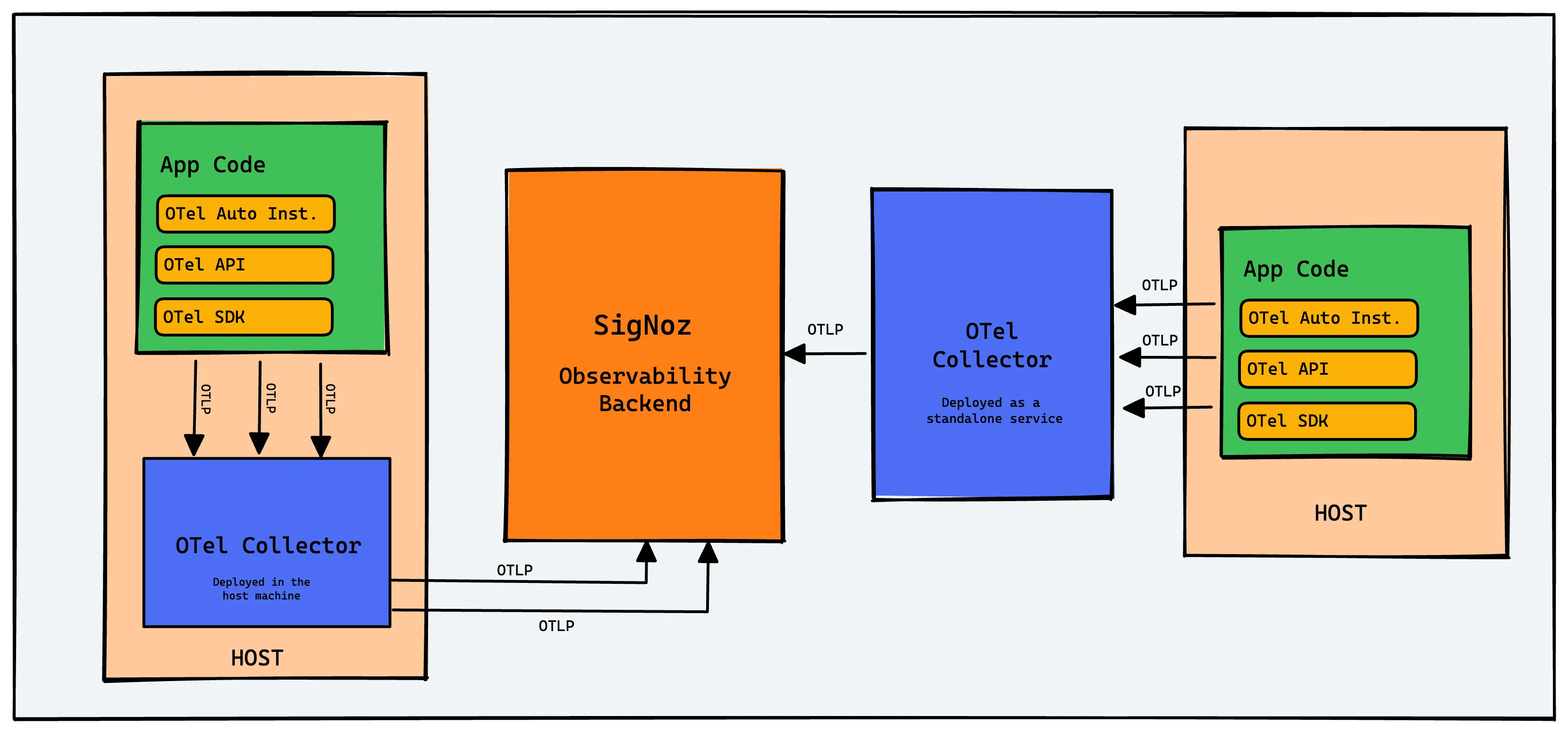 Architecture - How OpenTelemetry fits in an application architecture. OTel collector refers to OpenTelemetry Collector