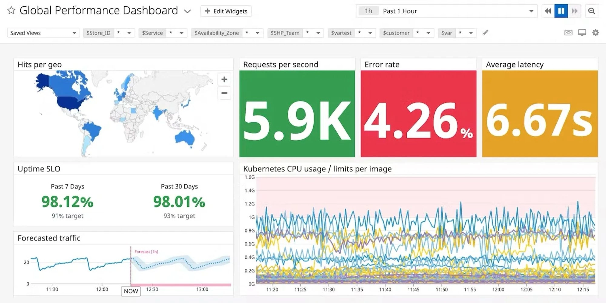 Datadog dashboard