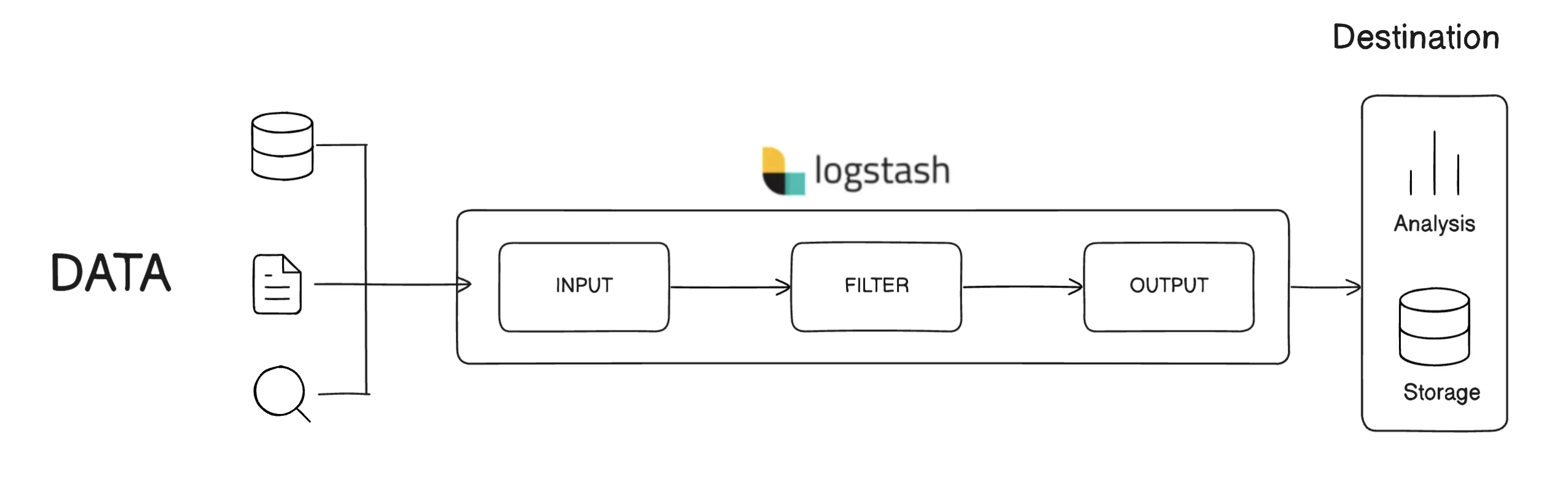 Logstash Pipeline Architecture