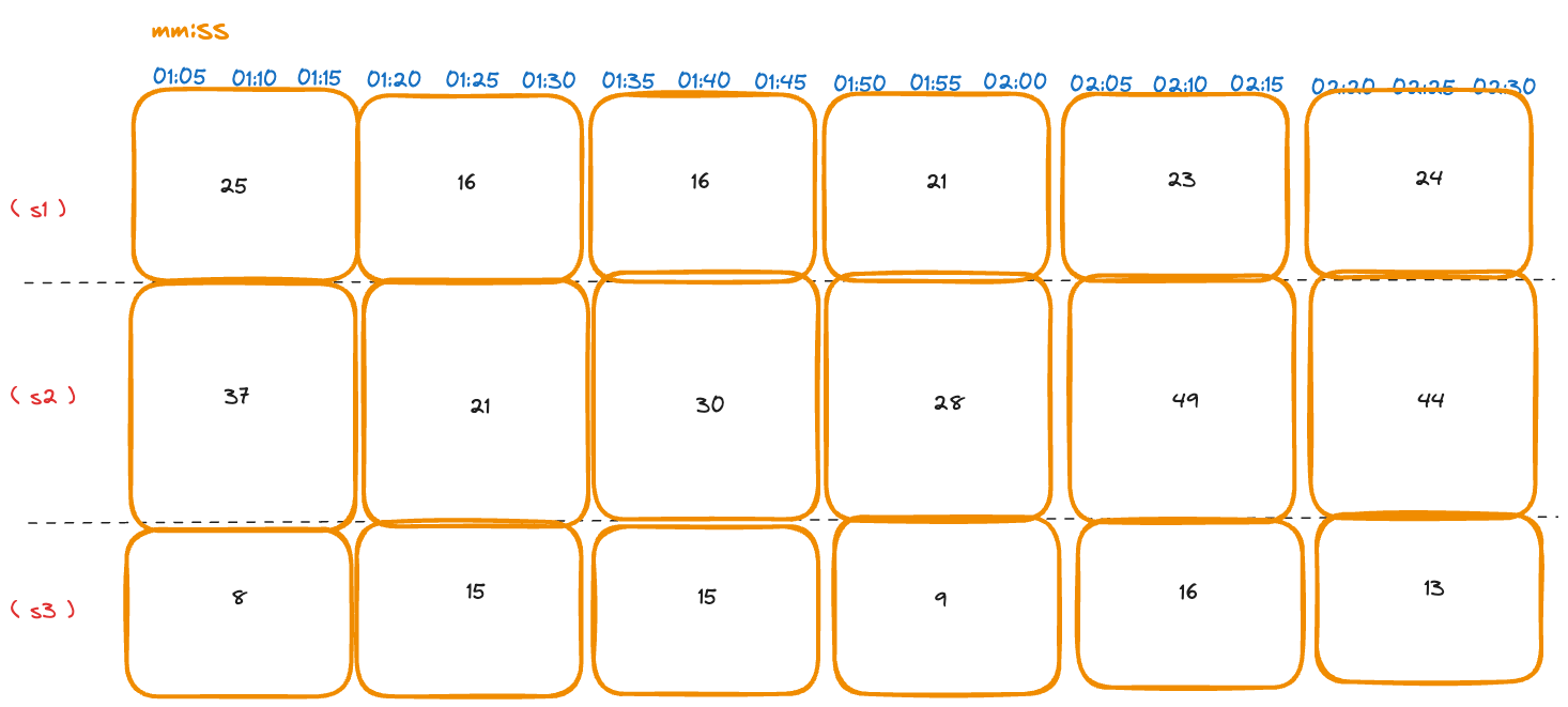 Aggregated request count measurements by service