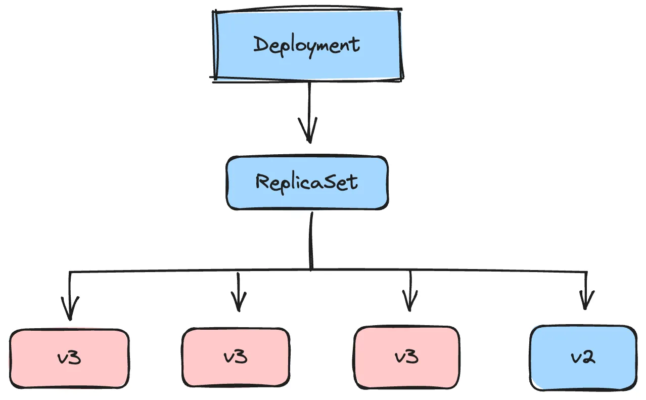 Rolling update deployment strategy