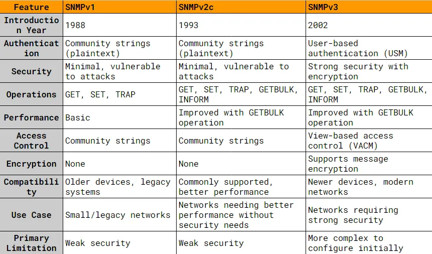 SNMP v1 VS v2 VS v3