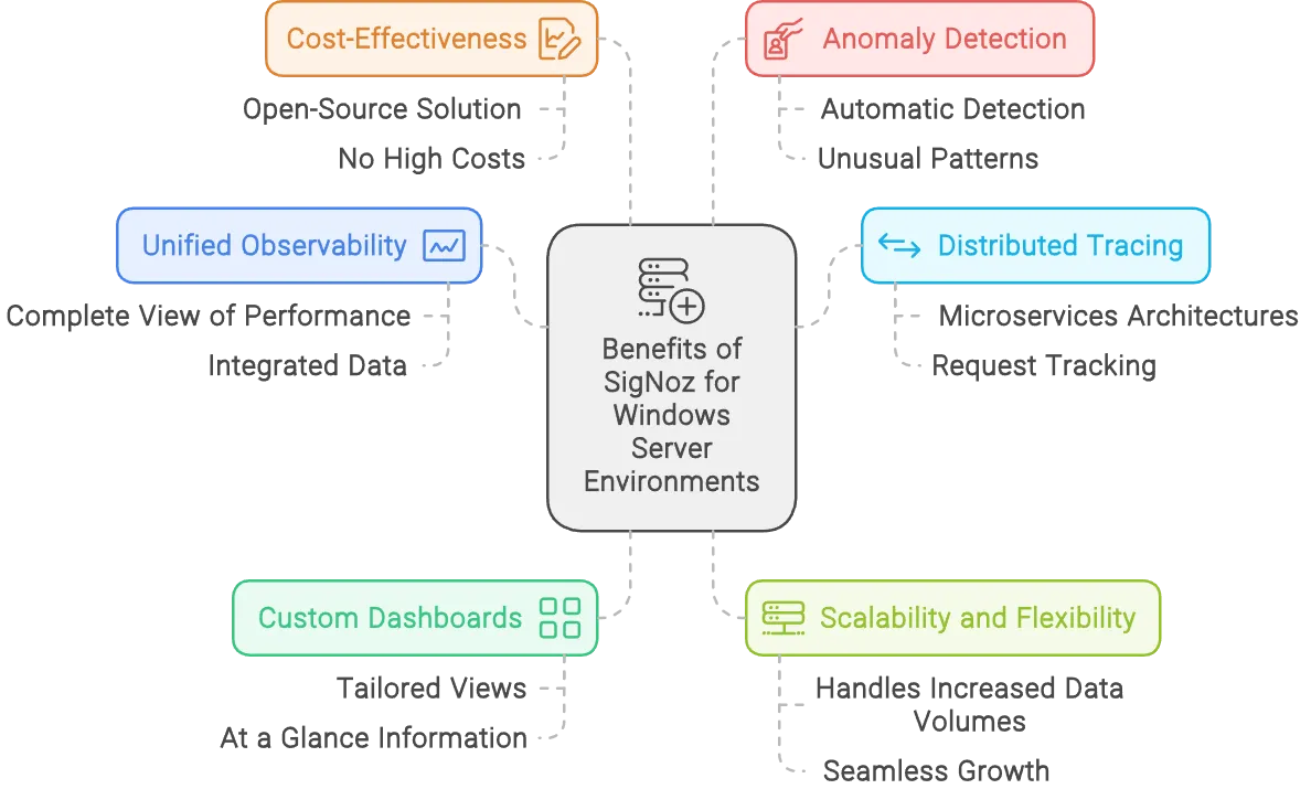 Benefits of using SigNoz for Windows Server Monitoring