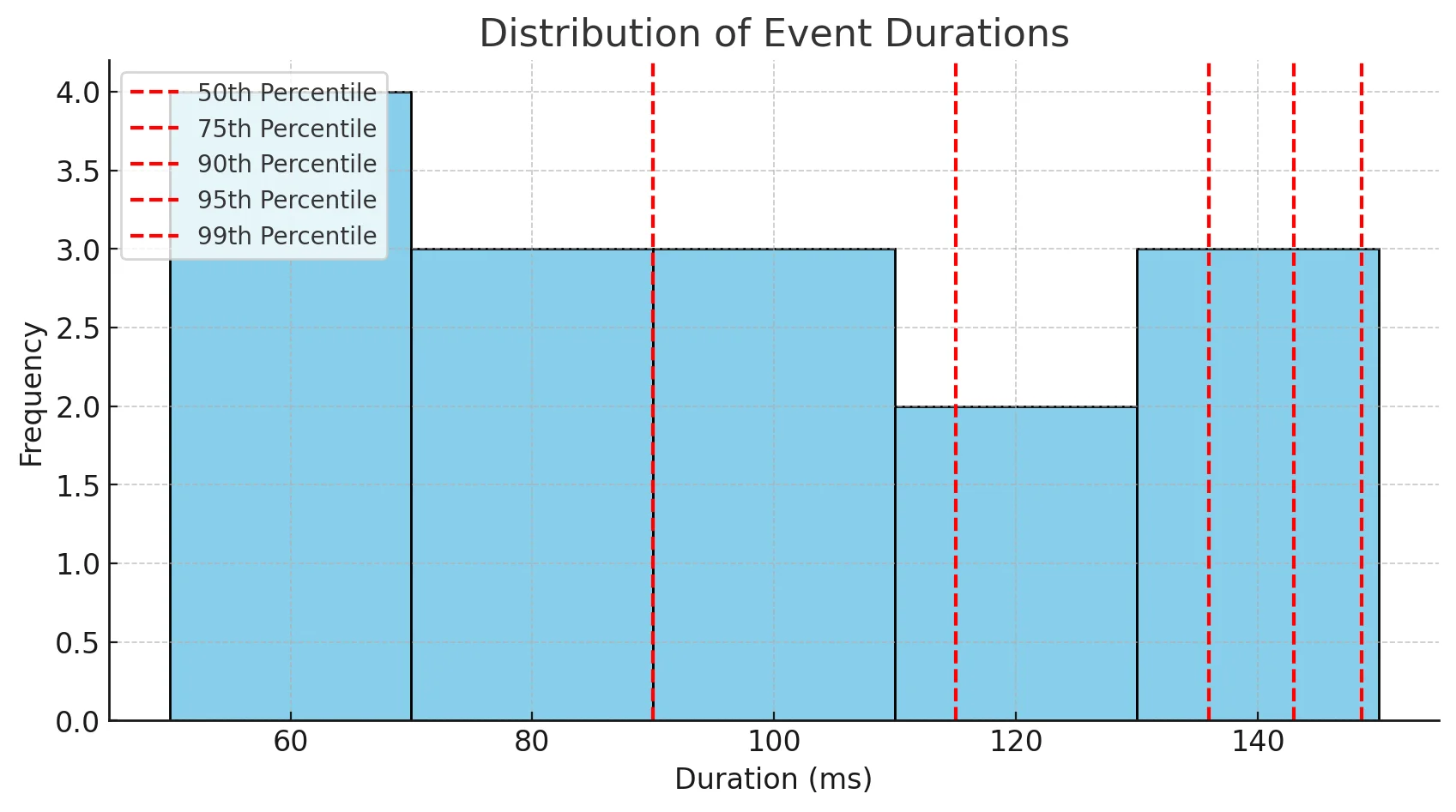 Distribution of event durations