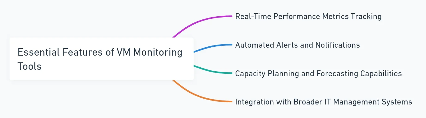 Features of VM Monitoring Tools