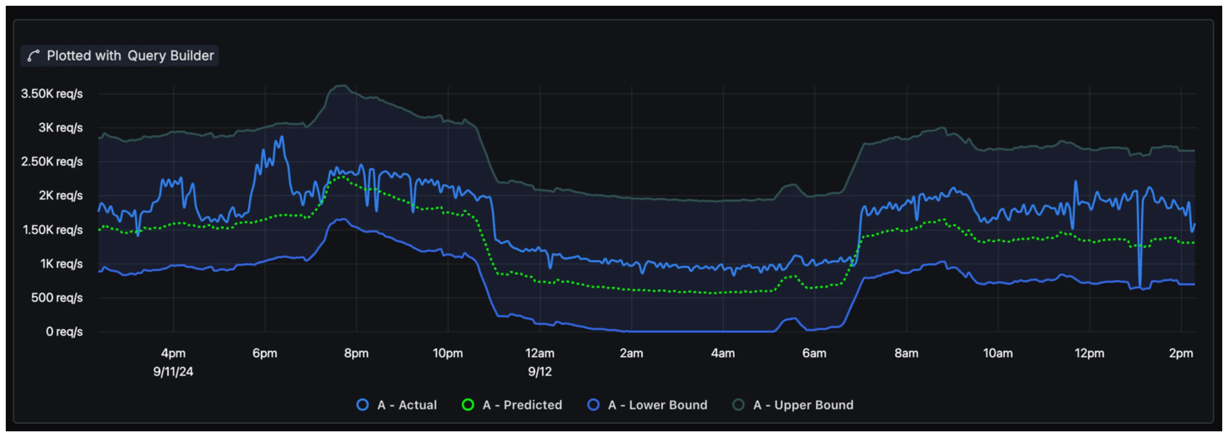 Anomaly Detection in SigNoz