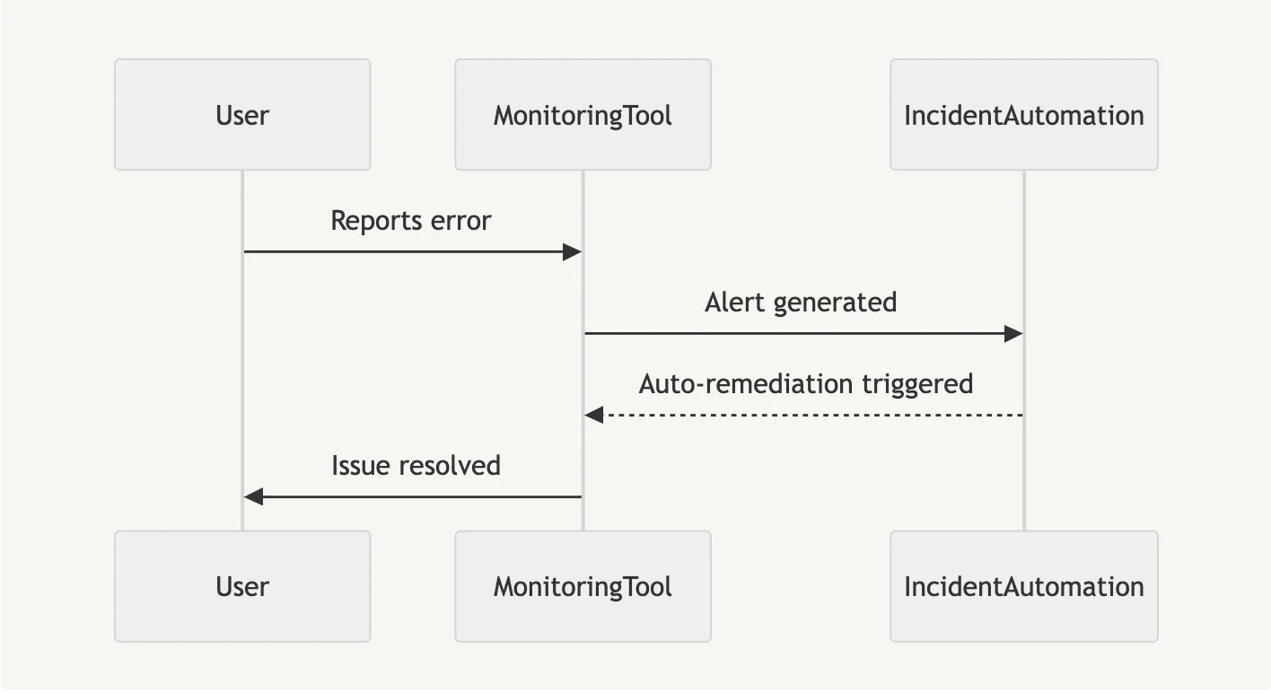 An automated incident resolution process.