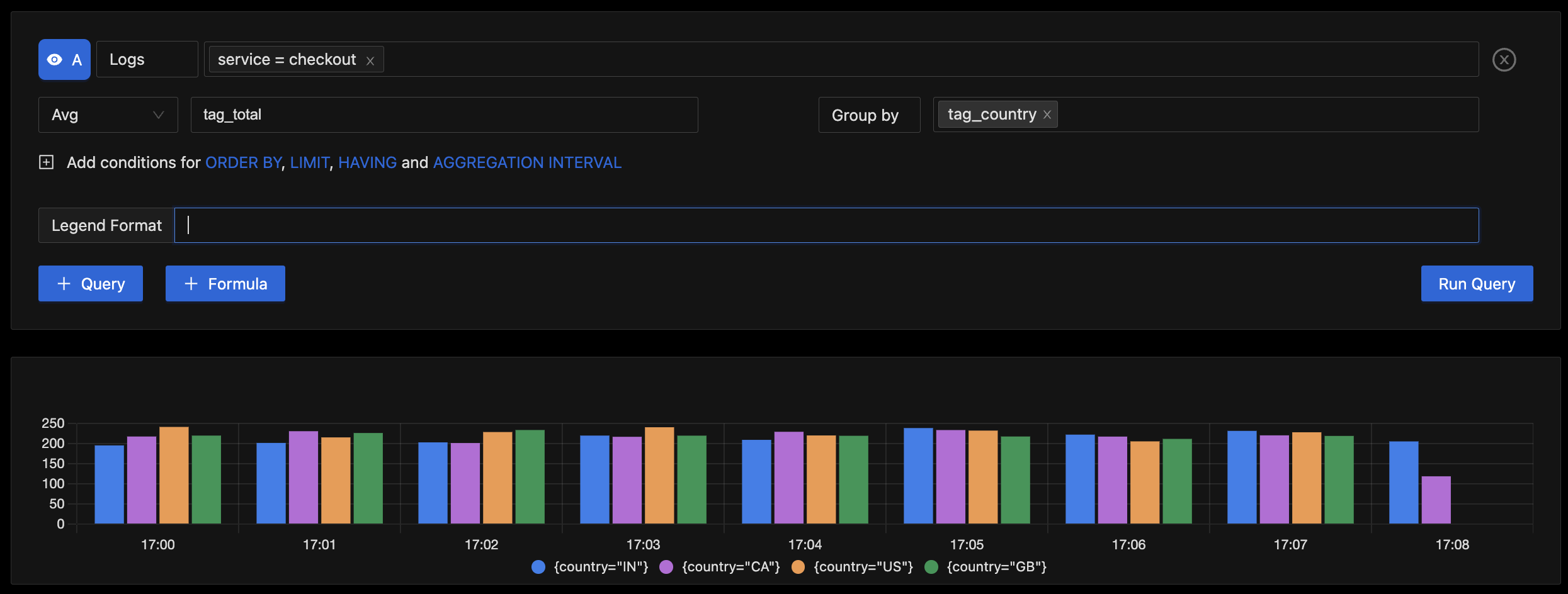 Average Order Value by Country based on log attributes parsed from JSON bodies containing Order details